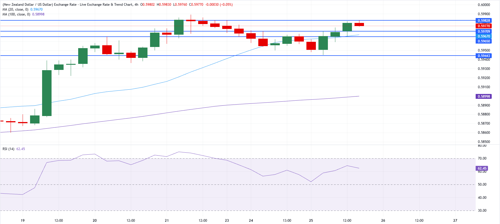 Chart Analysis NZD/USD