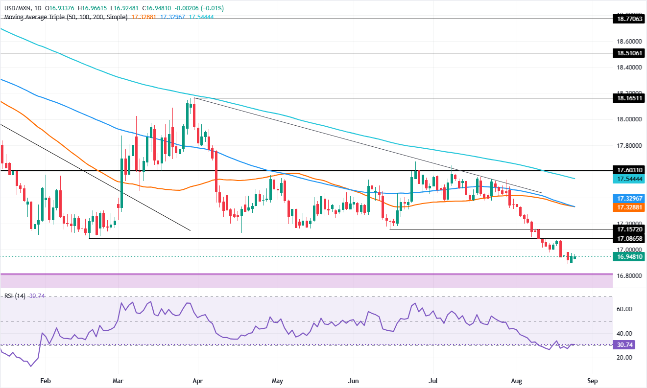 Chart Analysis USD/MXN