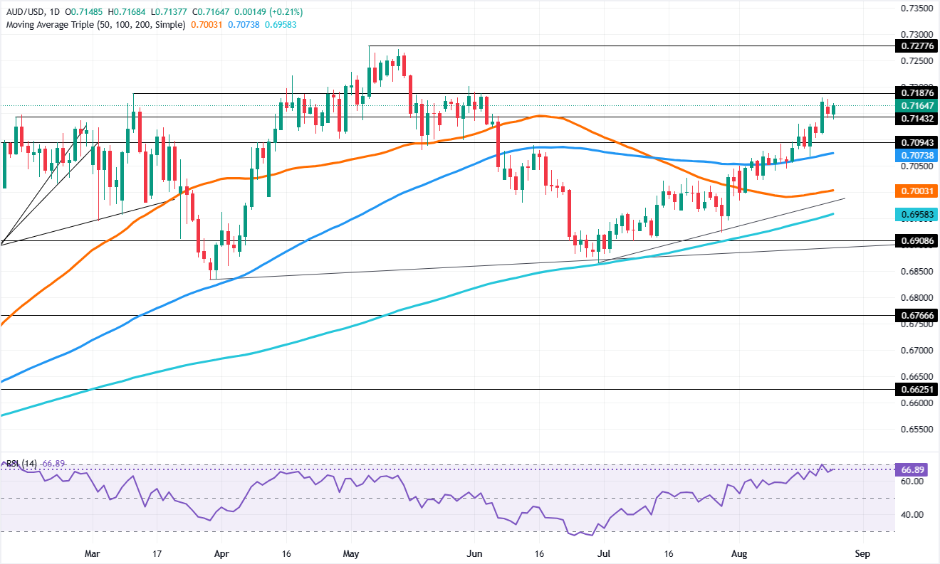 Chart Analysis AUD/USD