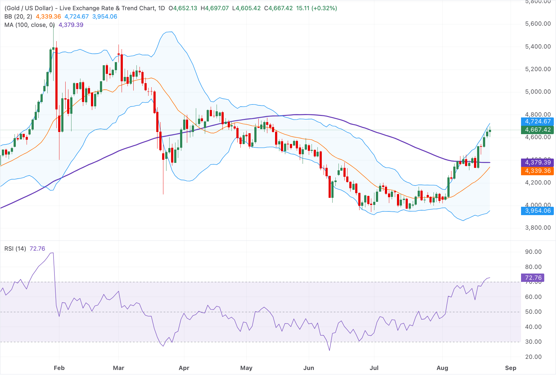 Chart Analysis XAU/USD