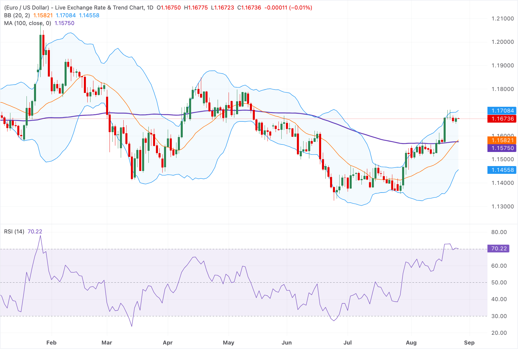 Chart Analysis EUR/USD