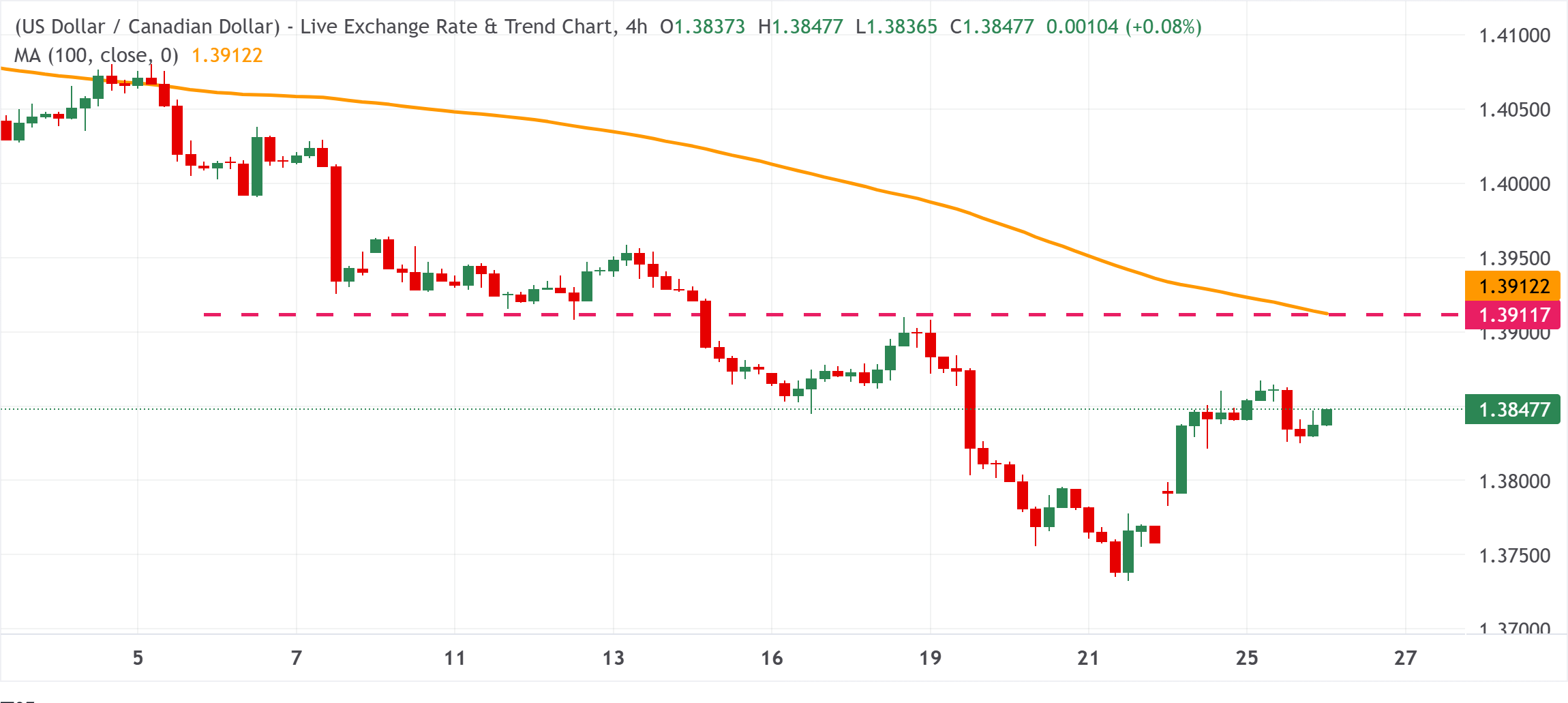 Chart Analysis USD/CAD