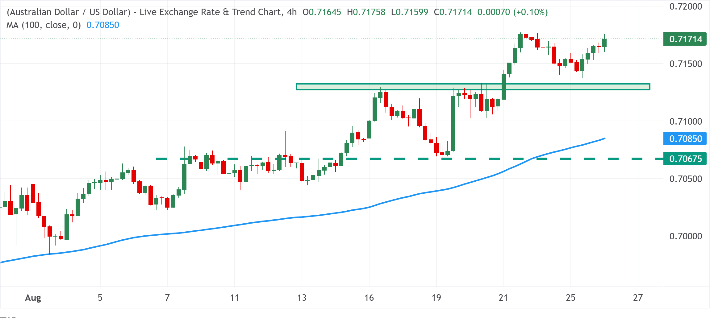 Chart Analysis AUD/USD
