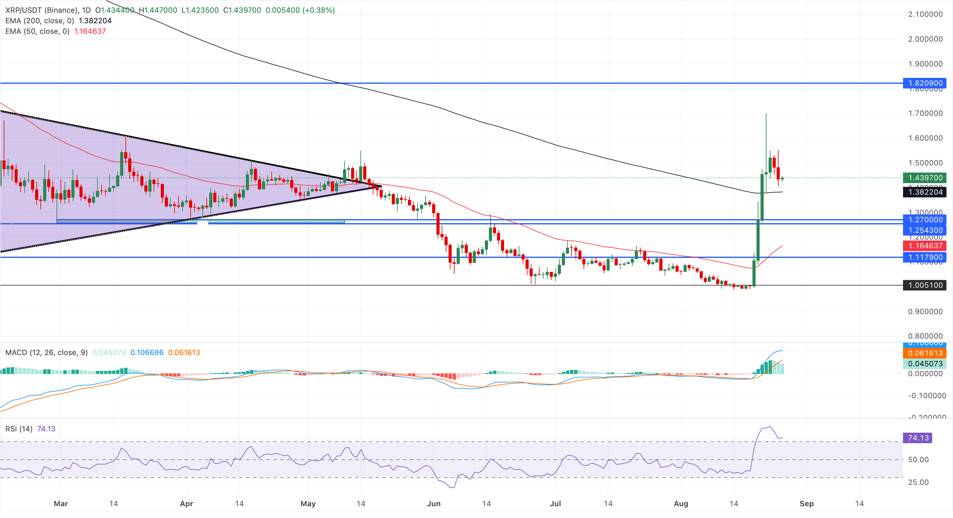 Chart Analysis XRP/USDT (Binance)