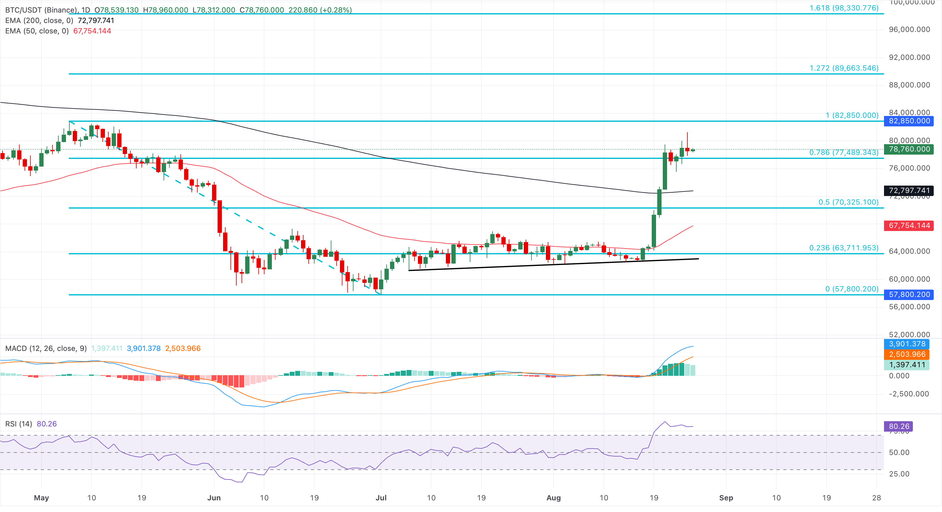 Chart Analysis BTC/USDT (Binance)