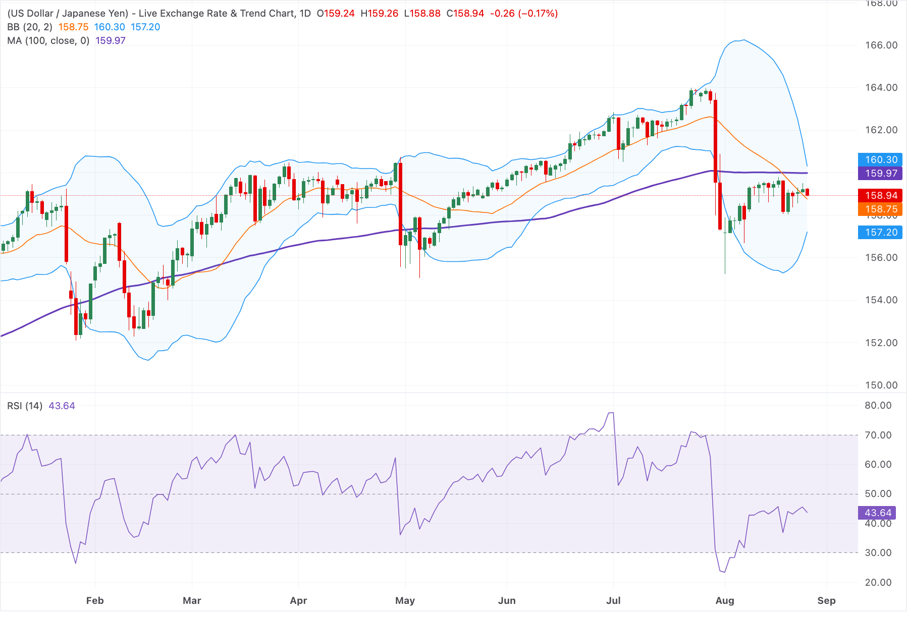 Chart Analysis USD/JPY