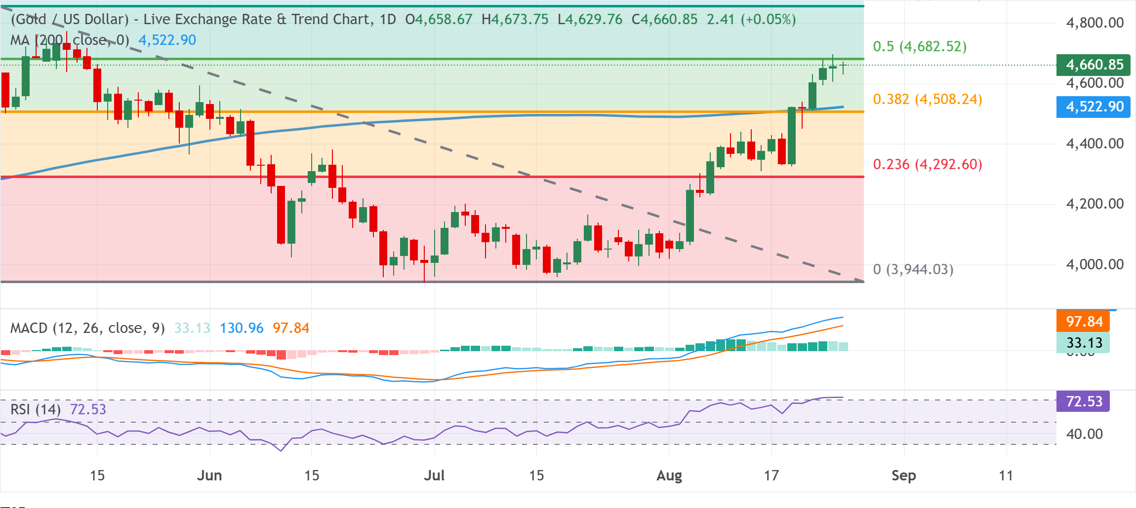 Chart Analysis XAU/USD
