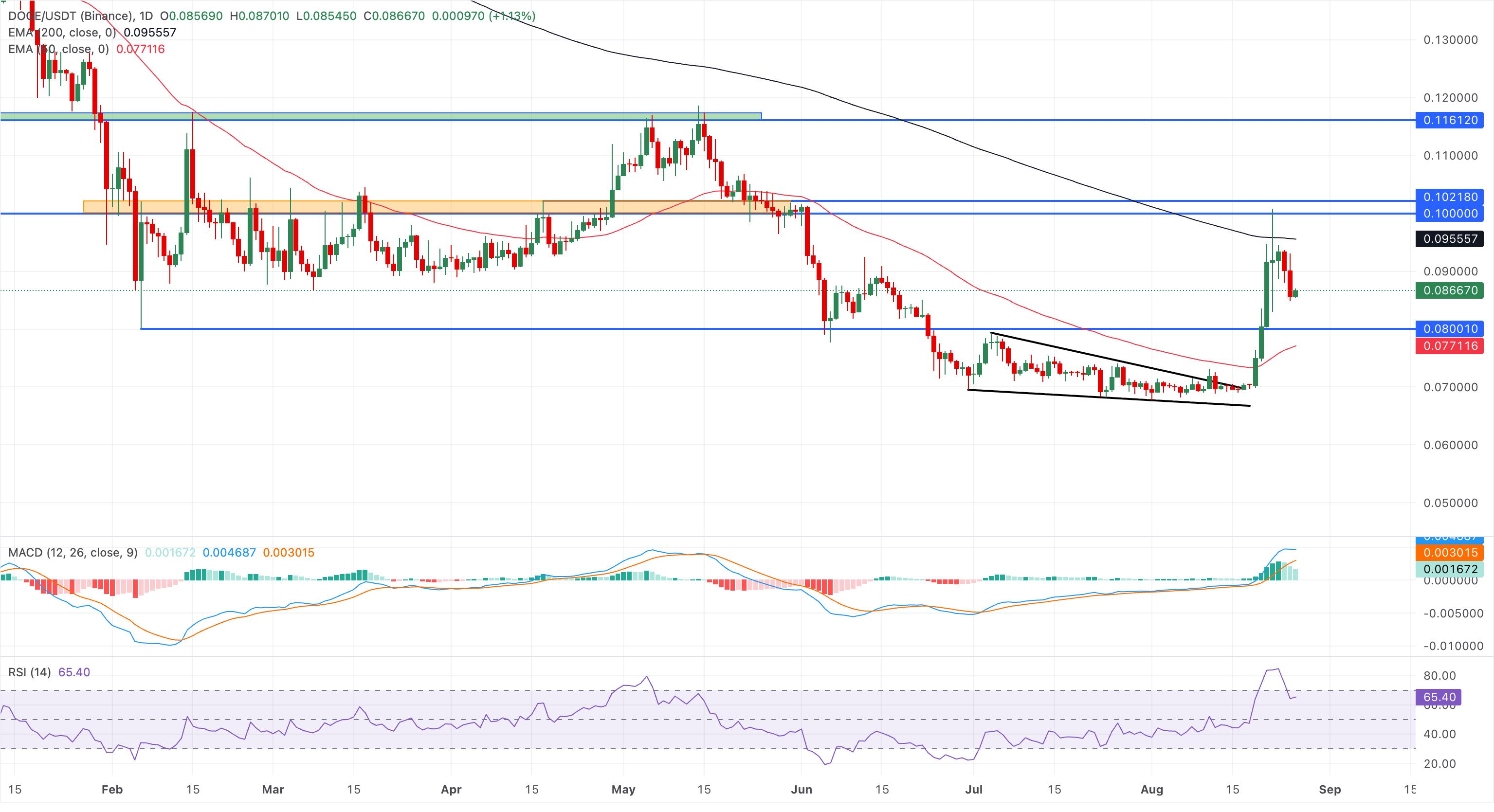 Chart Analysis DOGE/USDT (Binance)