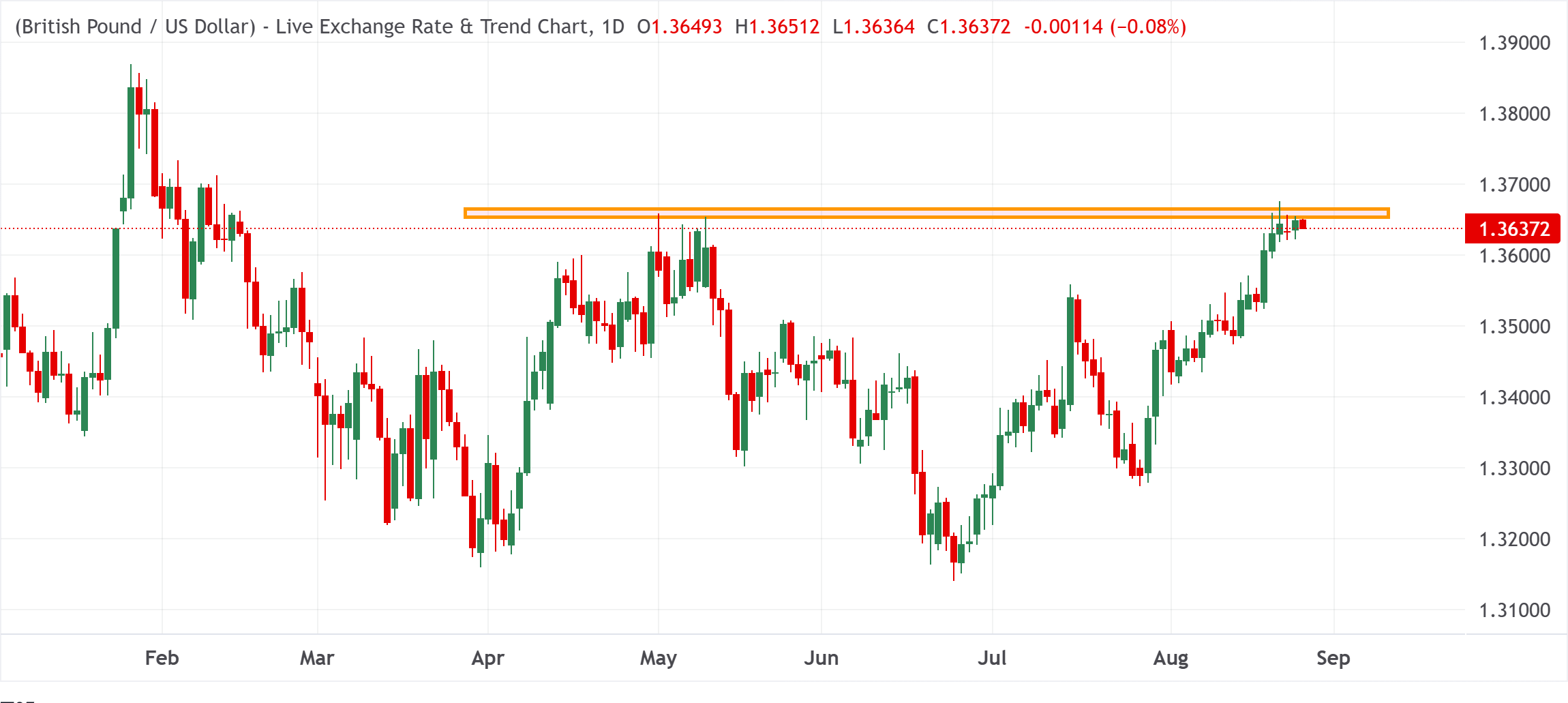 Chart Analysis GBP/USD