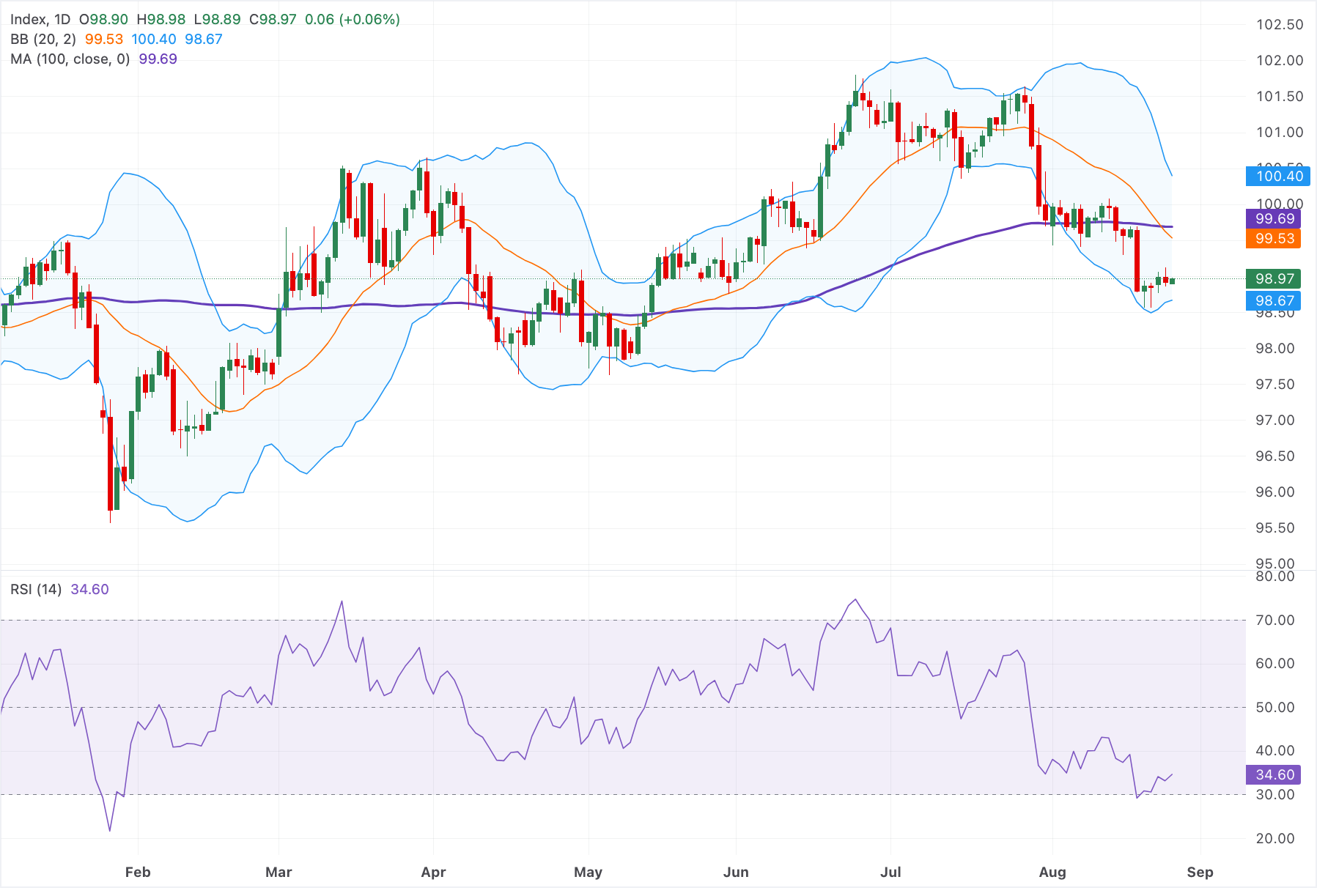 Chart Analysis Dollar Index Spot