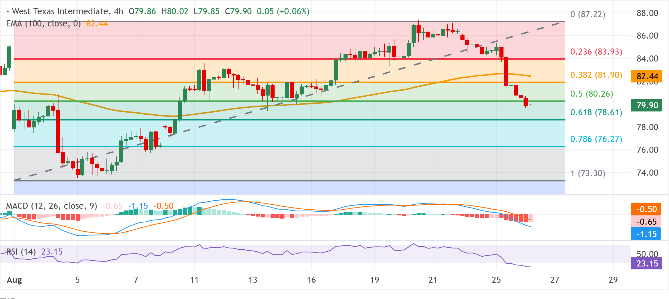 Chart Analysis WTI US OIL