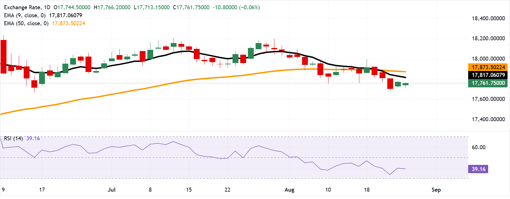 Chart Analysis USD/IDR