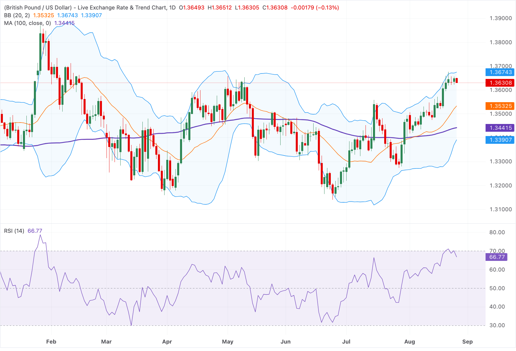 Chart Analysis GBP/USD