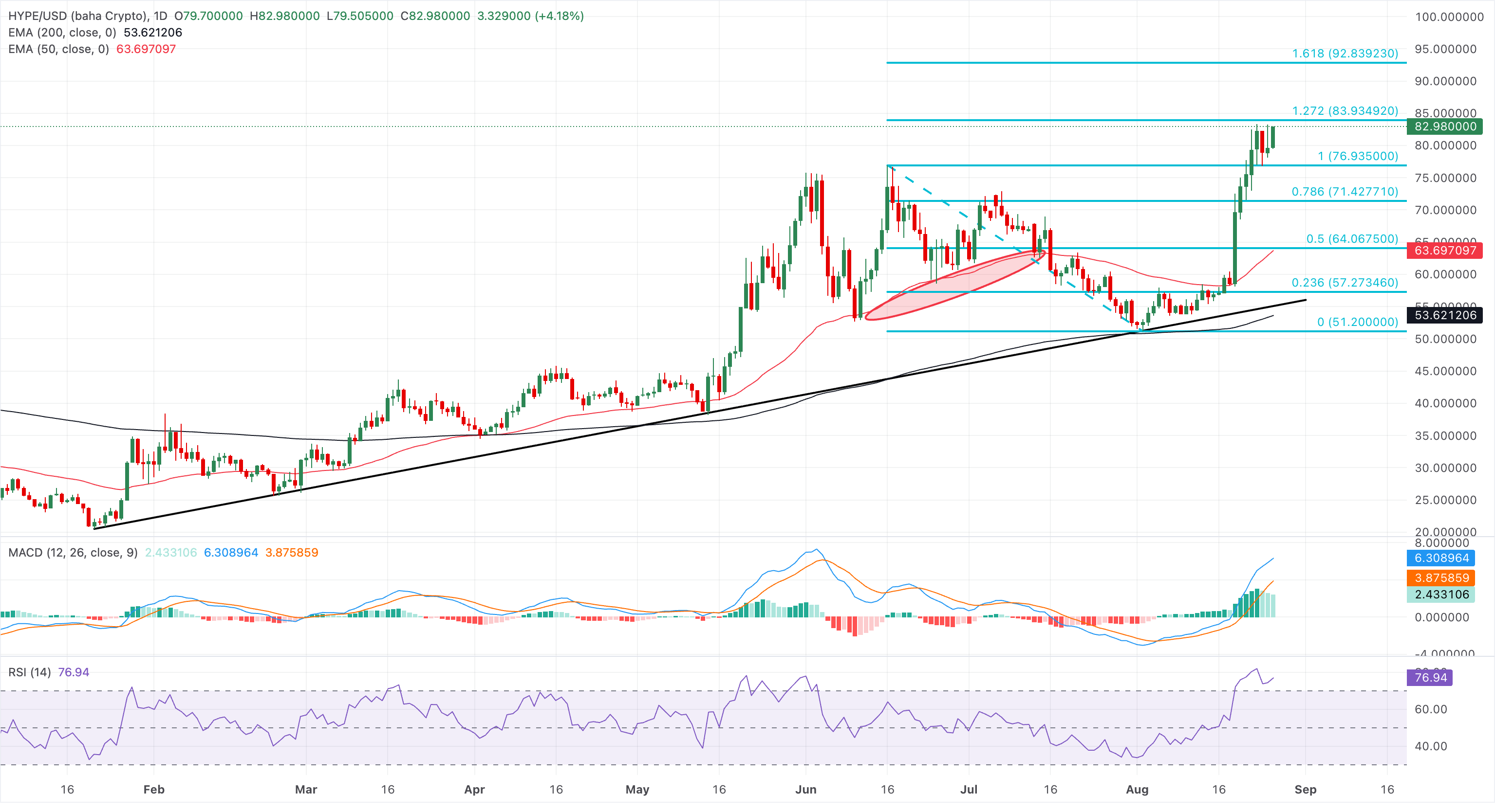 Chart Analysis HYPE/USD (baha Crypto)