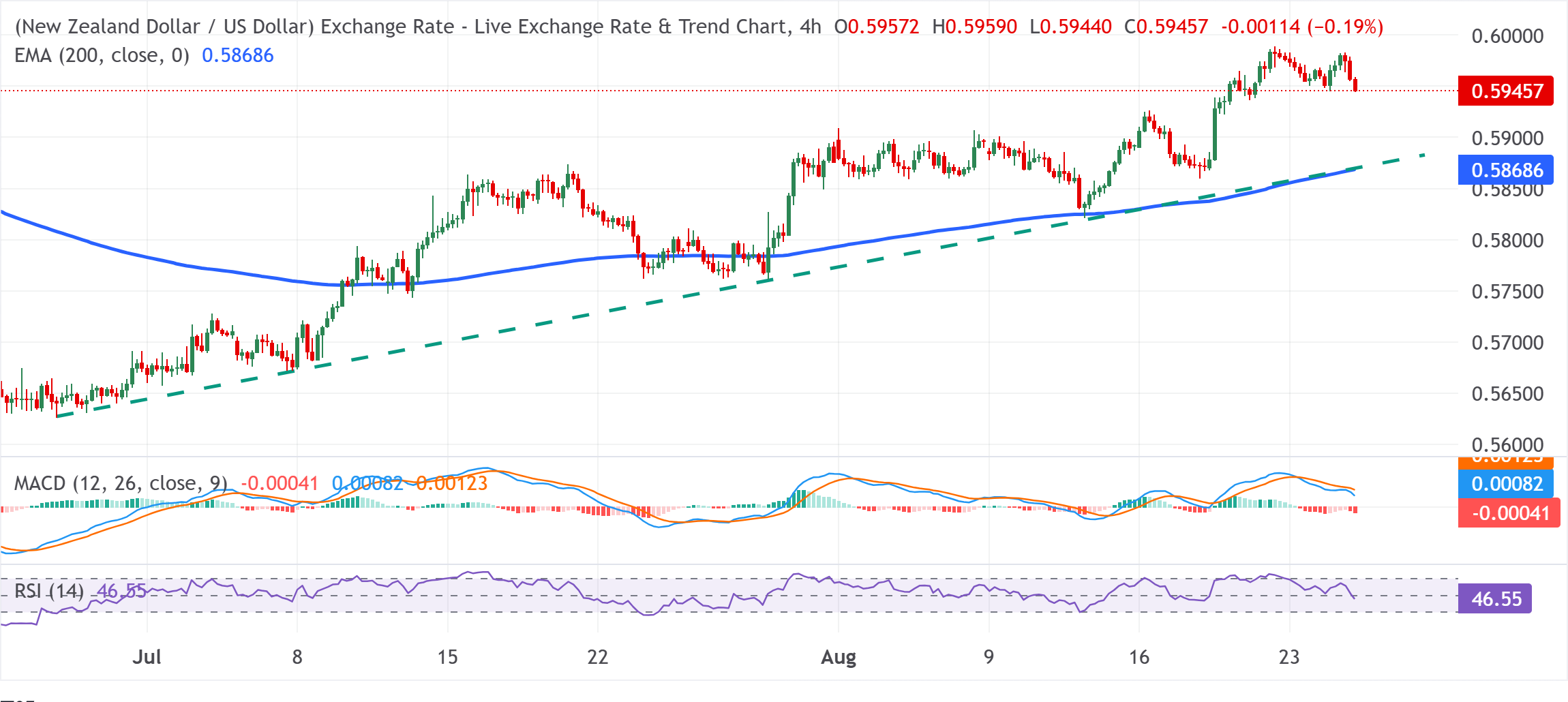 Chart Analysis NZD/USD
