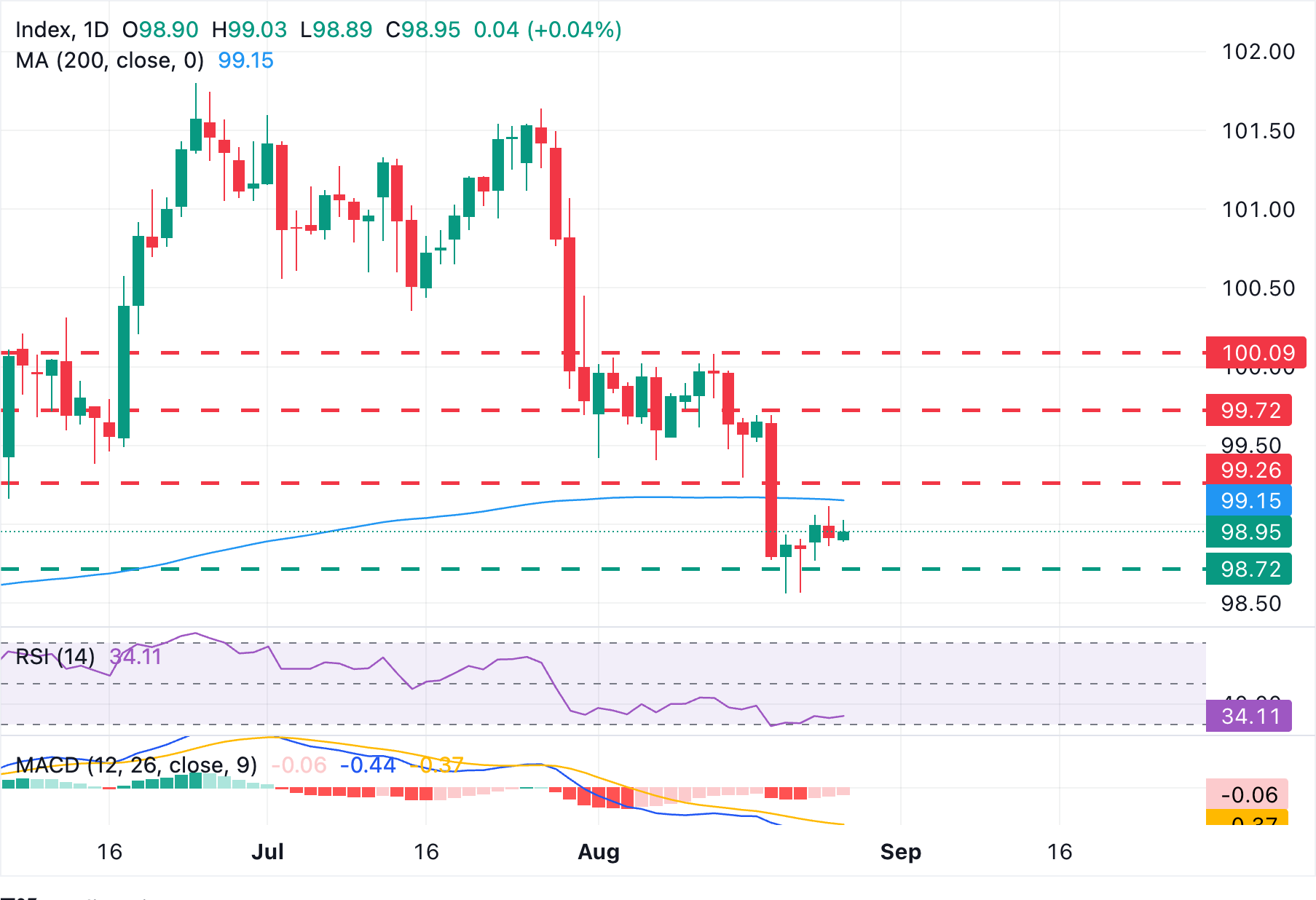 Chart Analysis Dollar Index Spot