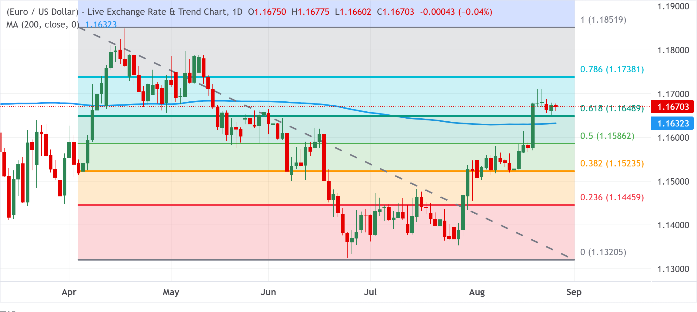 Chart Analysis EUR/USD