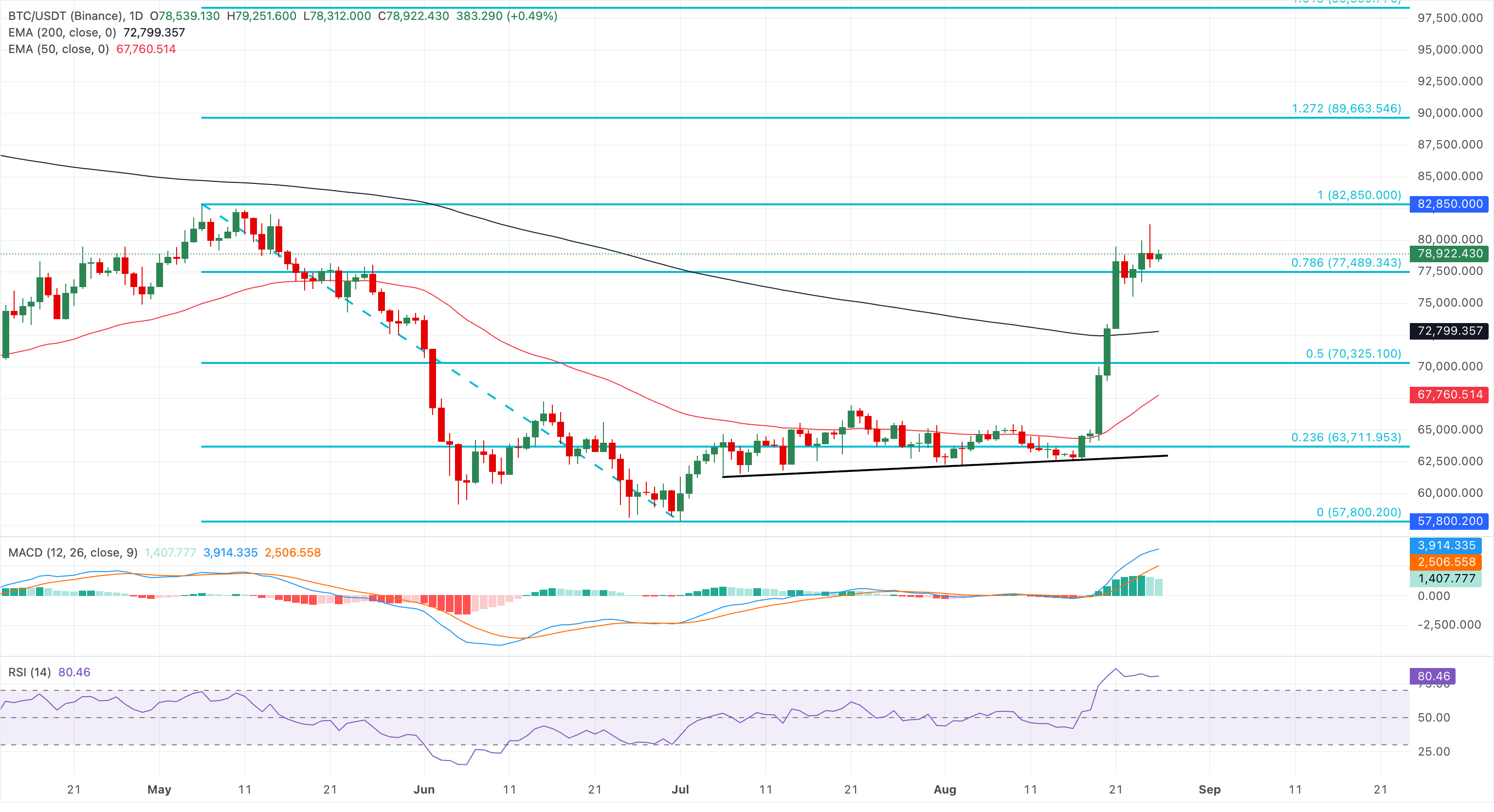 Chart Analysis BTC/USDT (Binance)