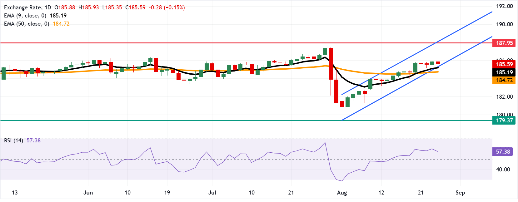 Chart Analysis EUR/JPY