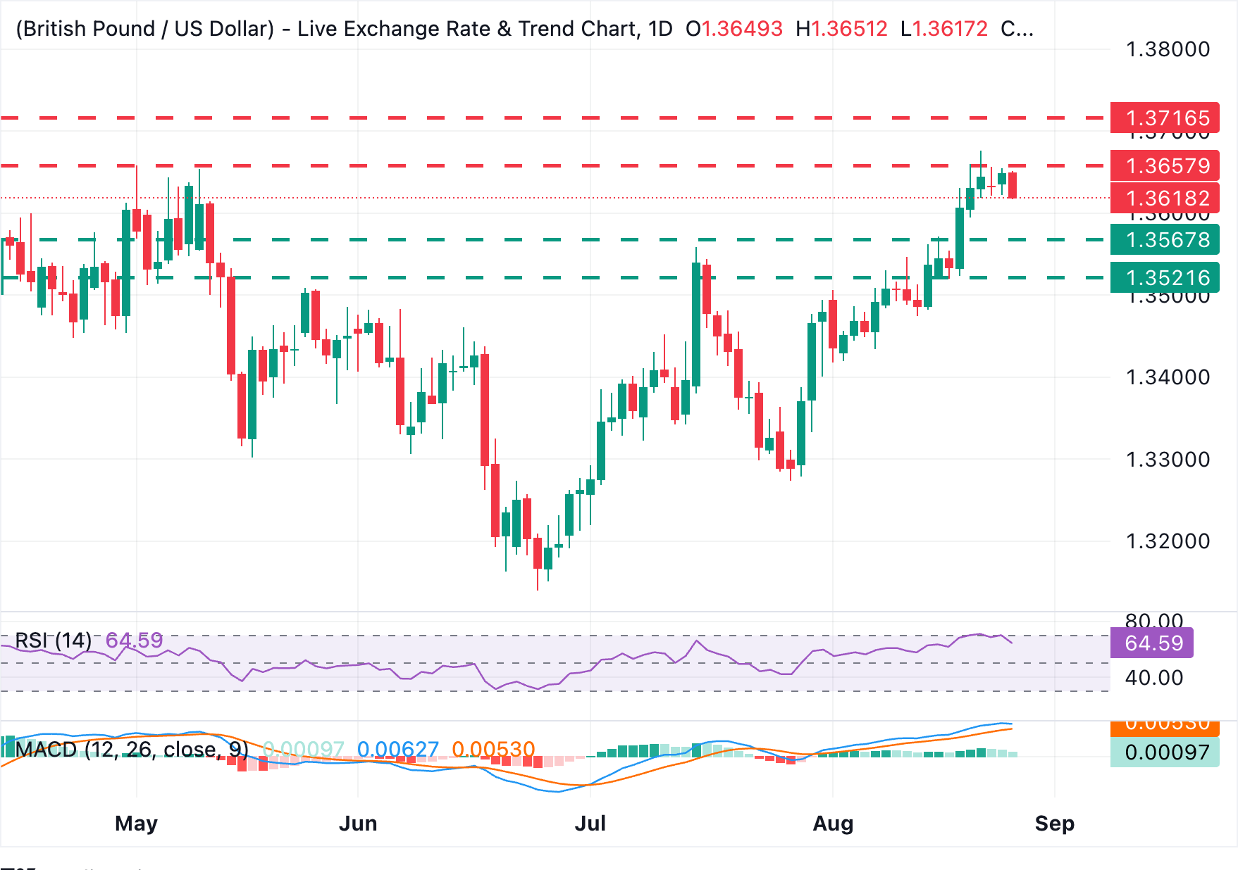 Chart Analysis GBP/USD