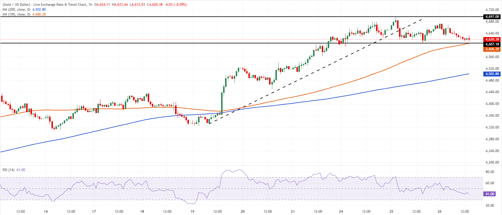 Chart Analysis XAU/USD