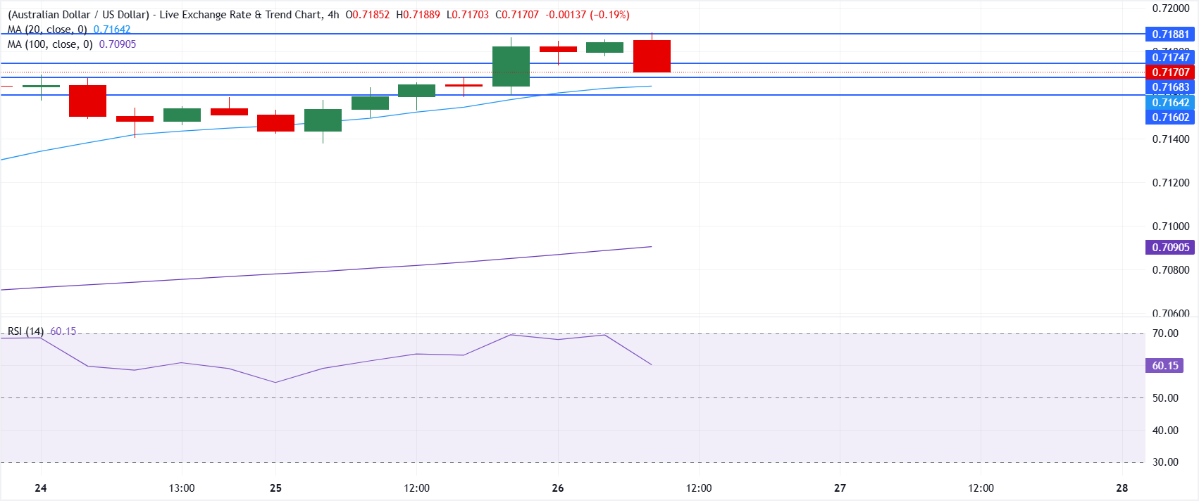 Chart Analysis AUD/USD