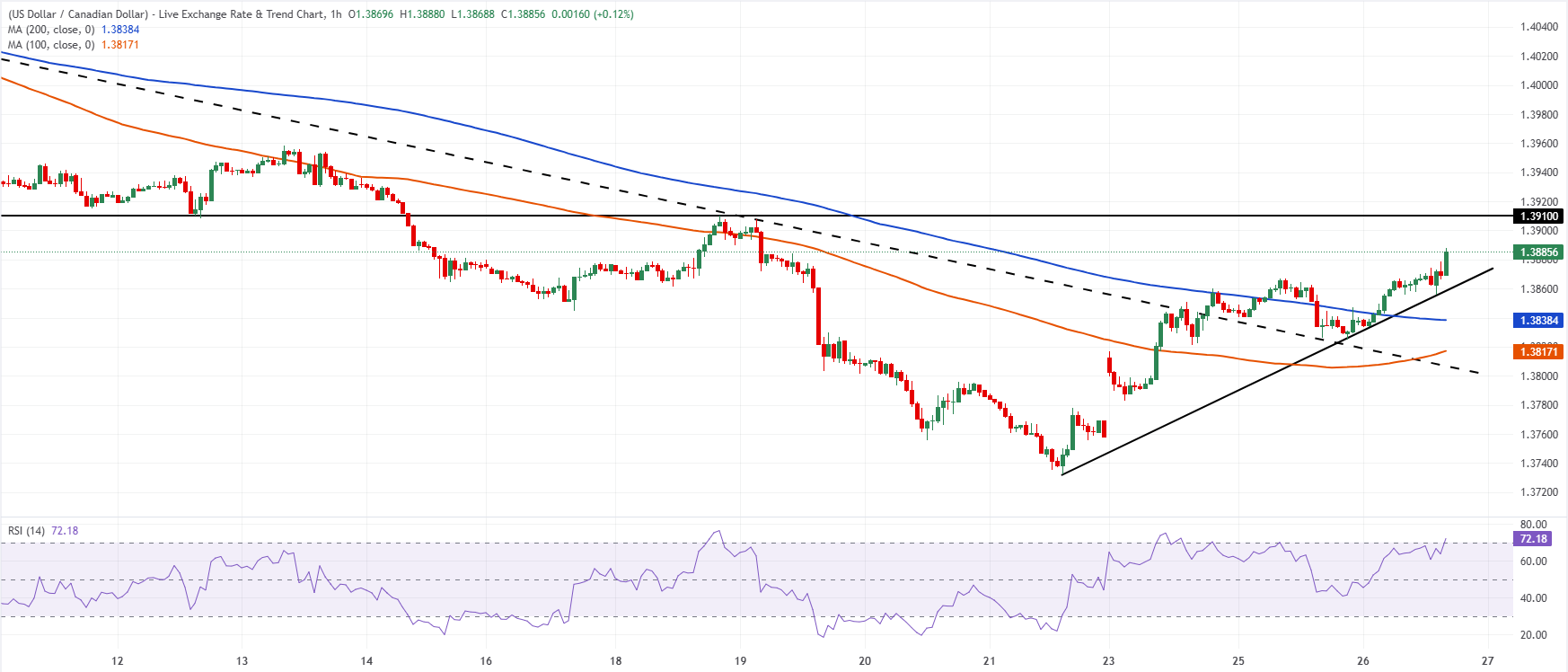 Chart Analysis USD/CAD