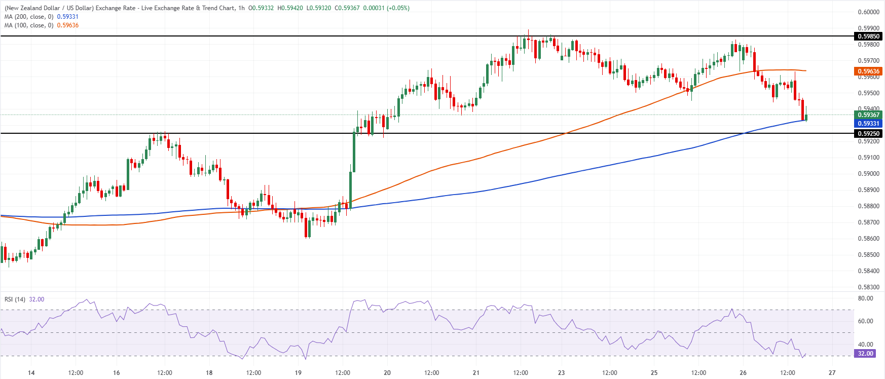 Chart Analysis NZD/USD