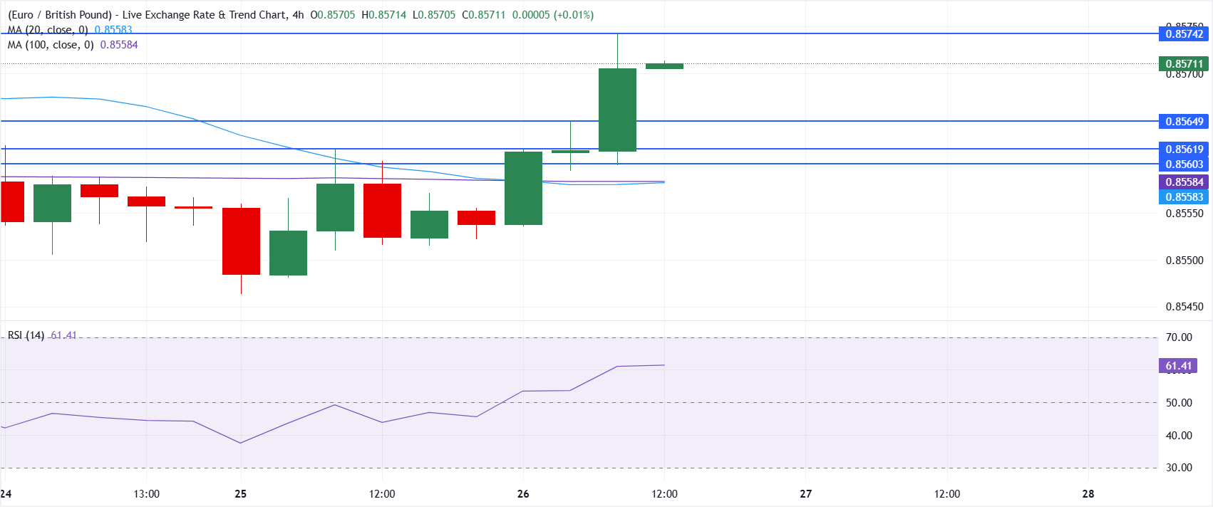 Chart Analysis EUR/GBP