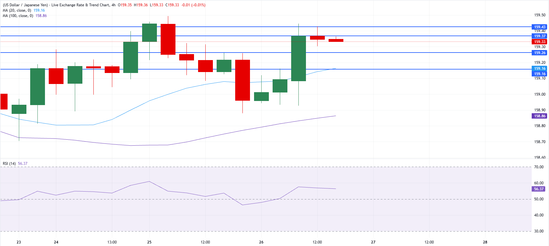Chart Analysis USD/JPY