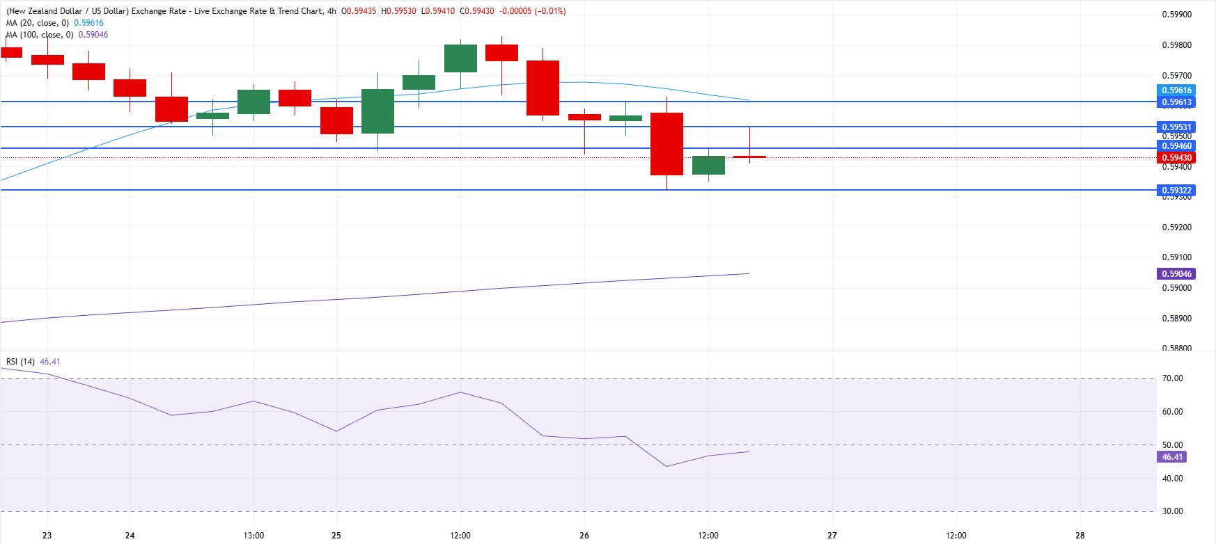 Chart Analysis NZD/USD