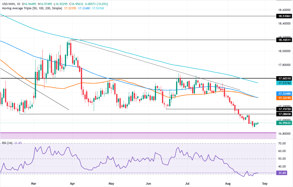 Chart Analysis USD/MXN