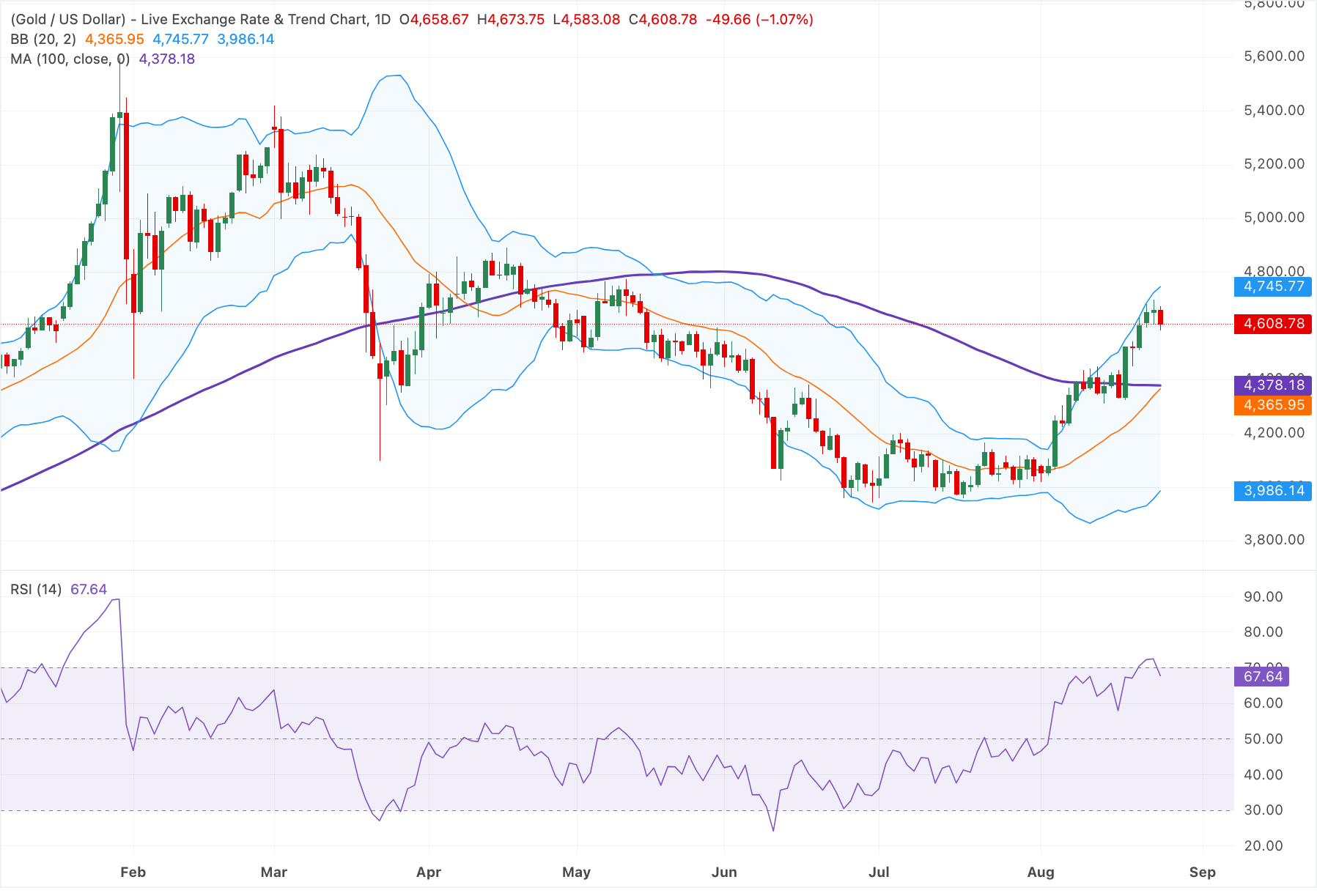 Chart Analysis XAU/USD