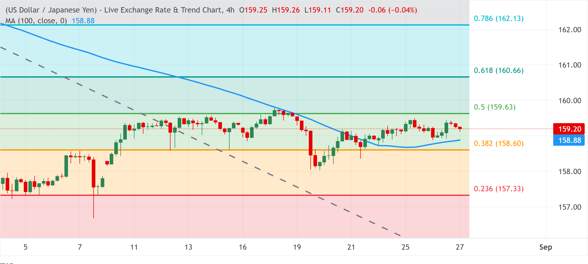 Chart Analysis USD/JPY