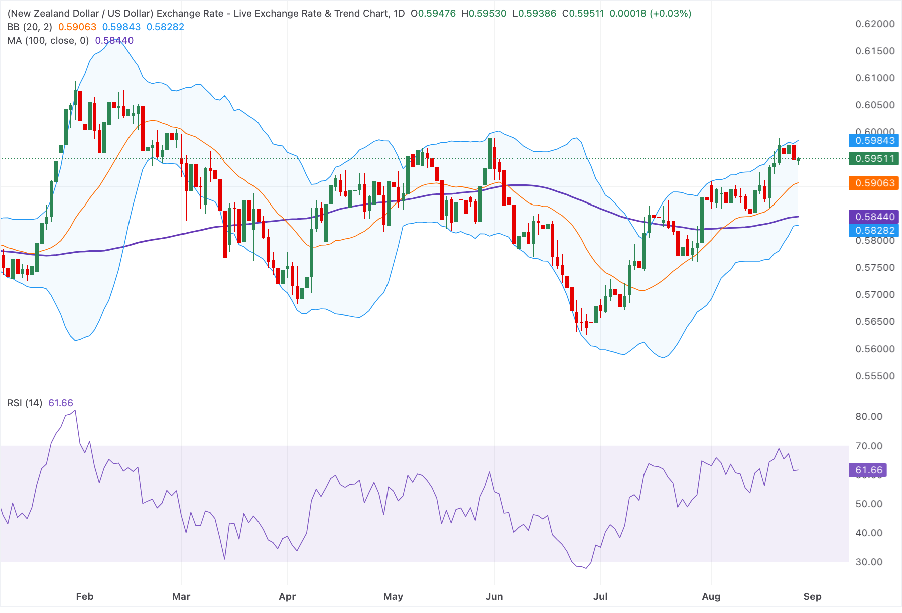 Chart Analysis NZD/USD