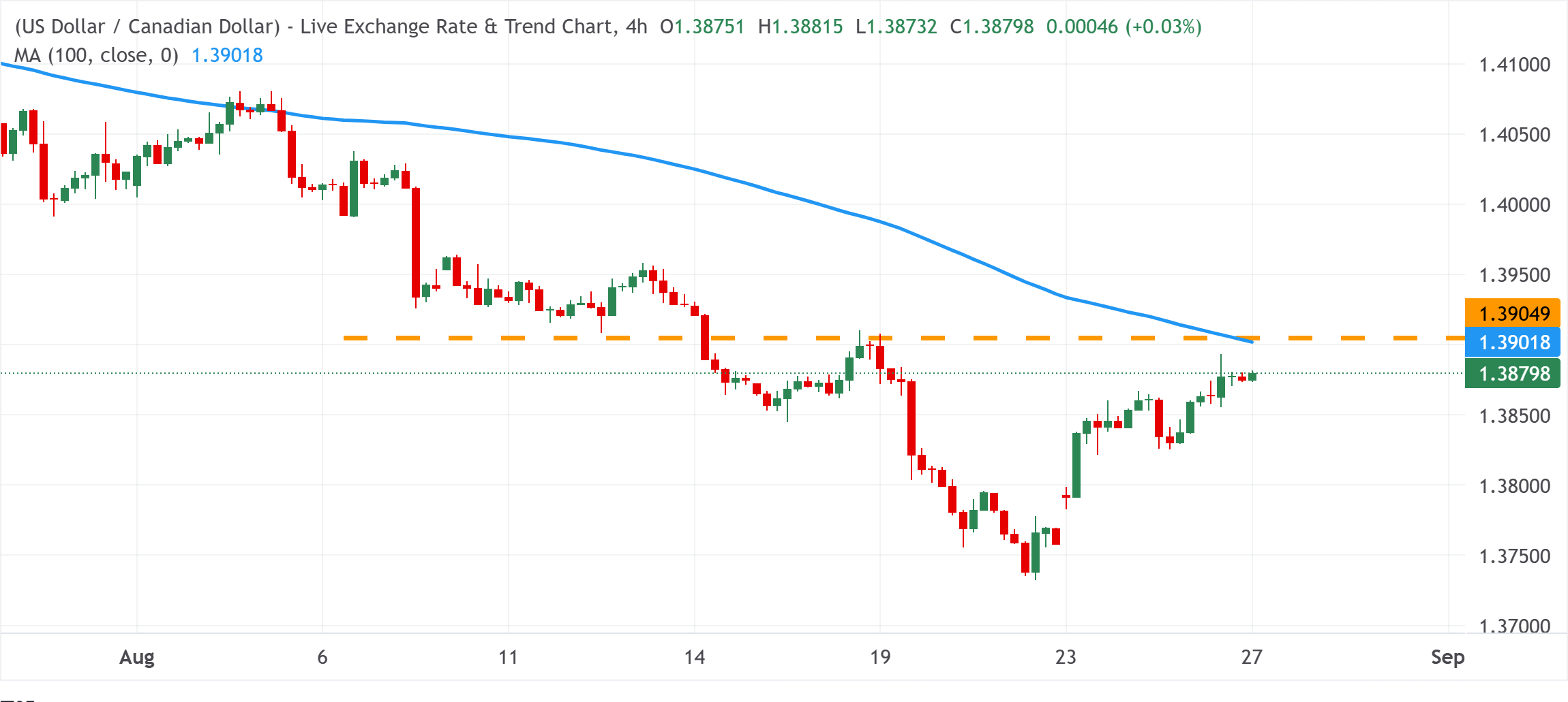 Chart Analysis USD/CAD