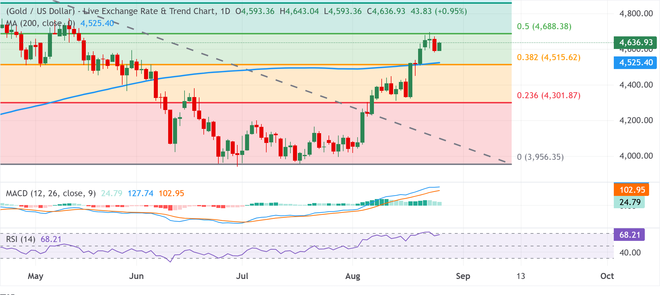 Chart Analysis XAU/USD