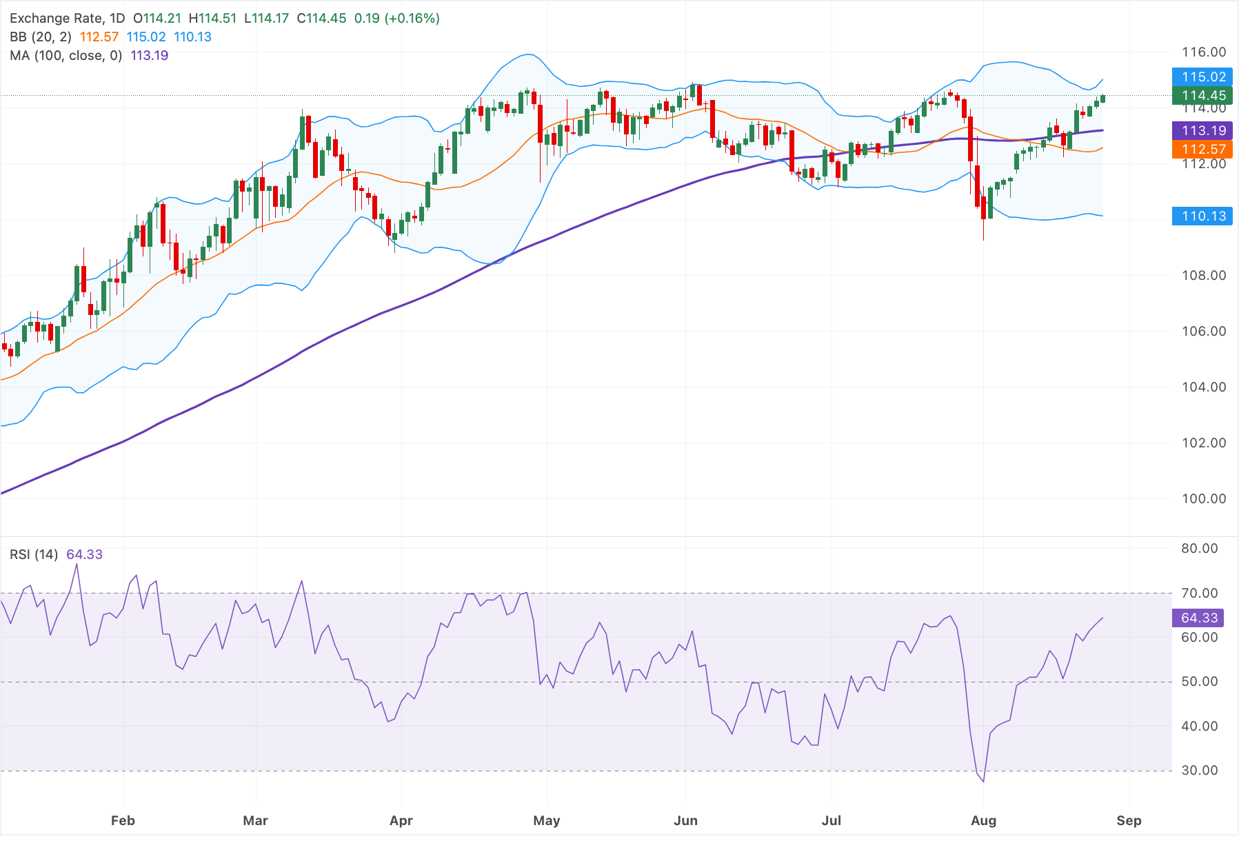 Chart Analysis AUD/JPY