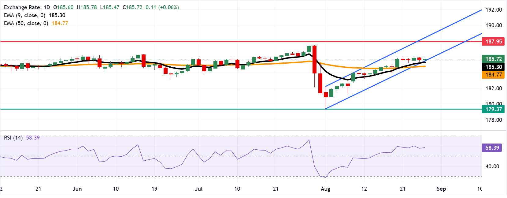 Chart Analysis EUR/JPY