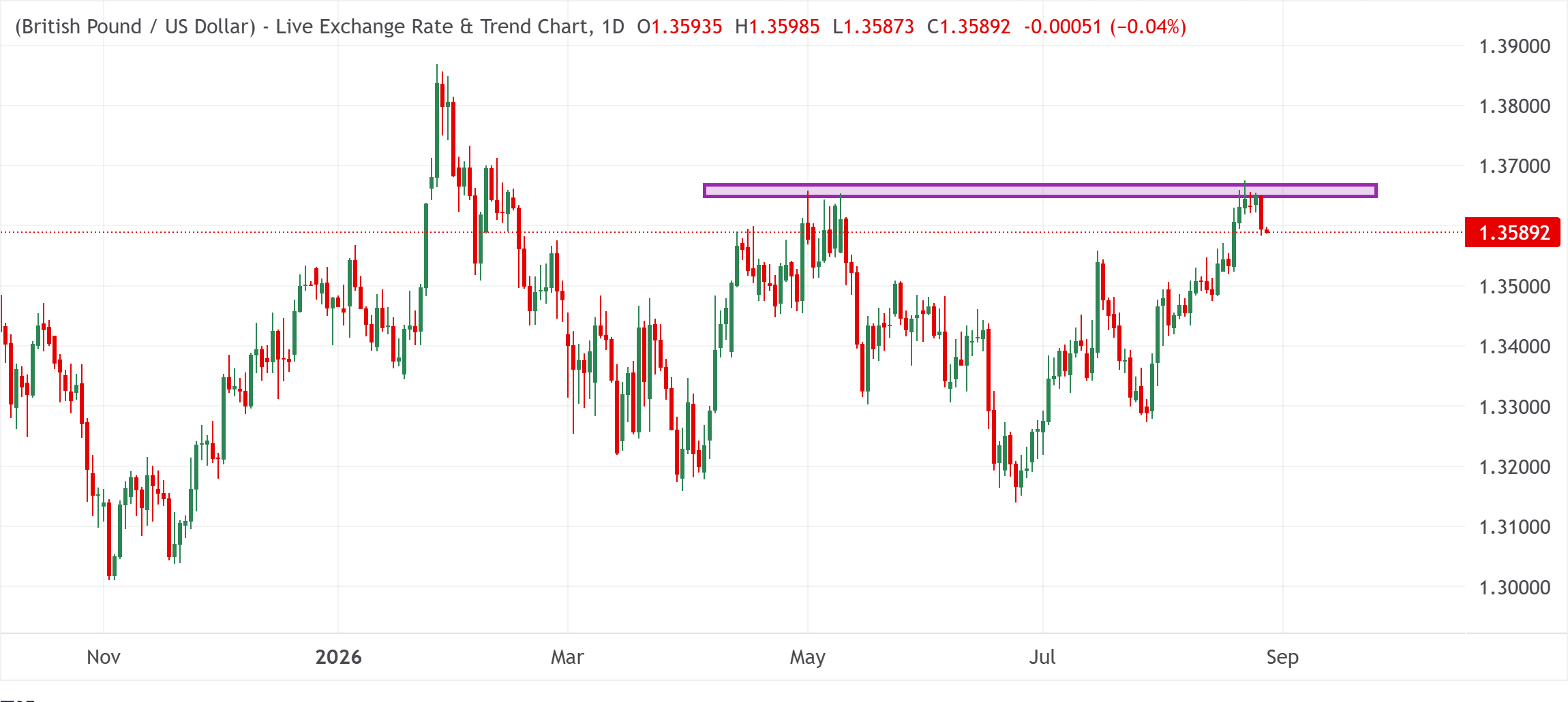 Chart Analysis GBP/USD