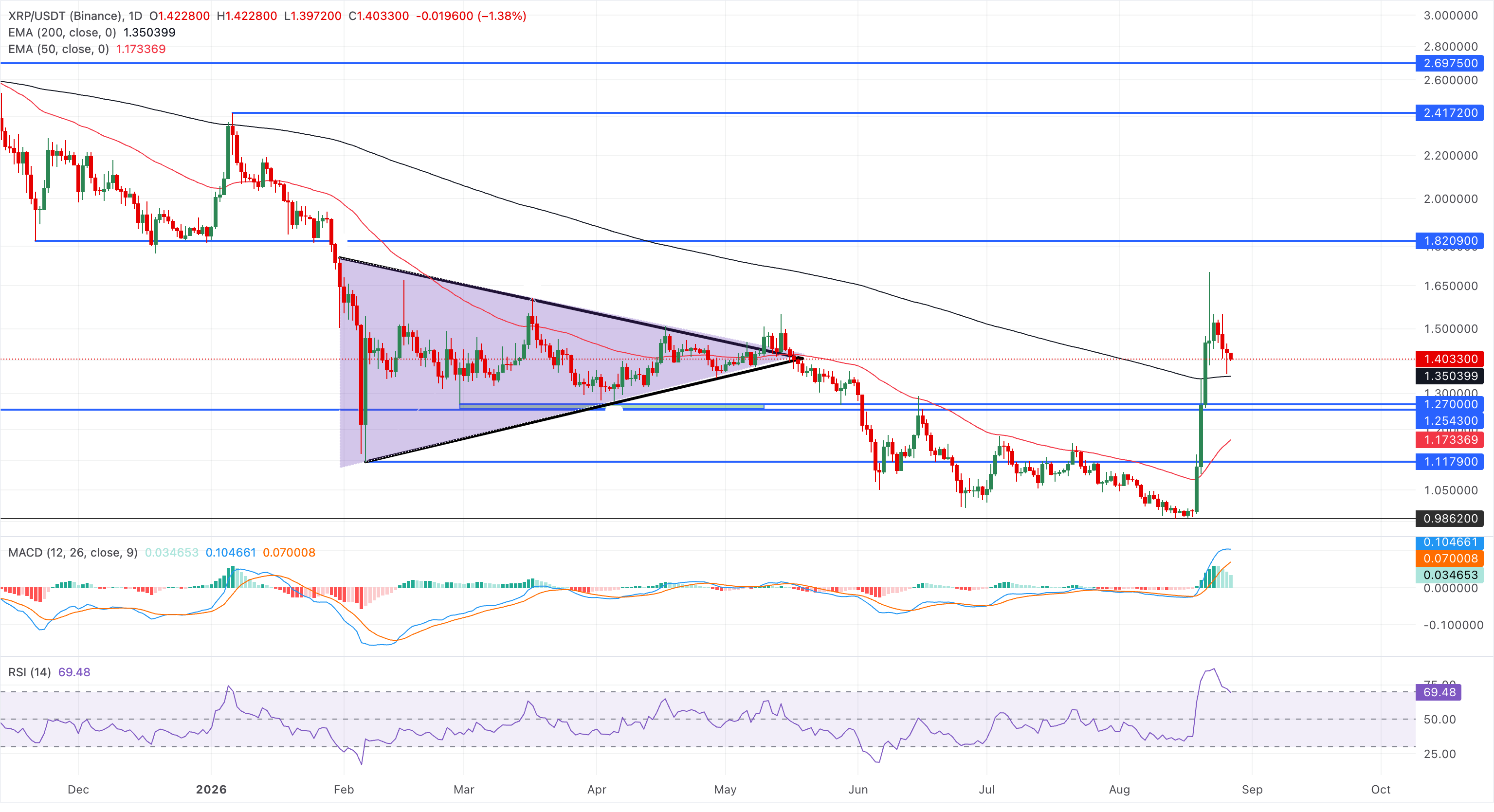 Chart Analysis XRP/USDT (Binance)