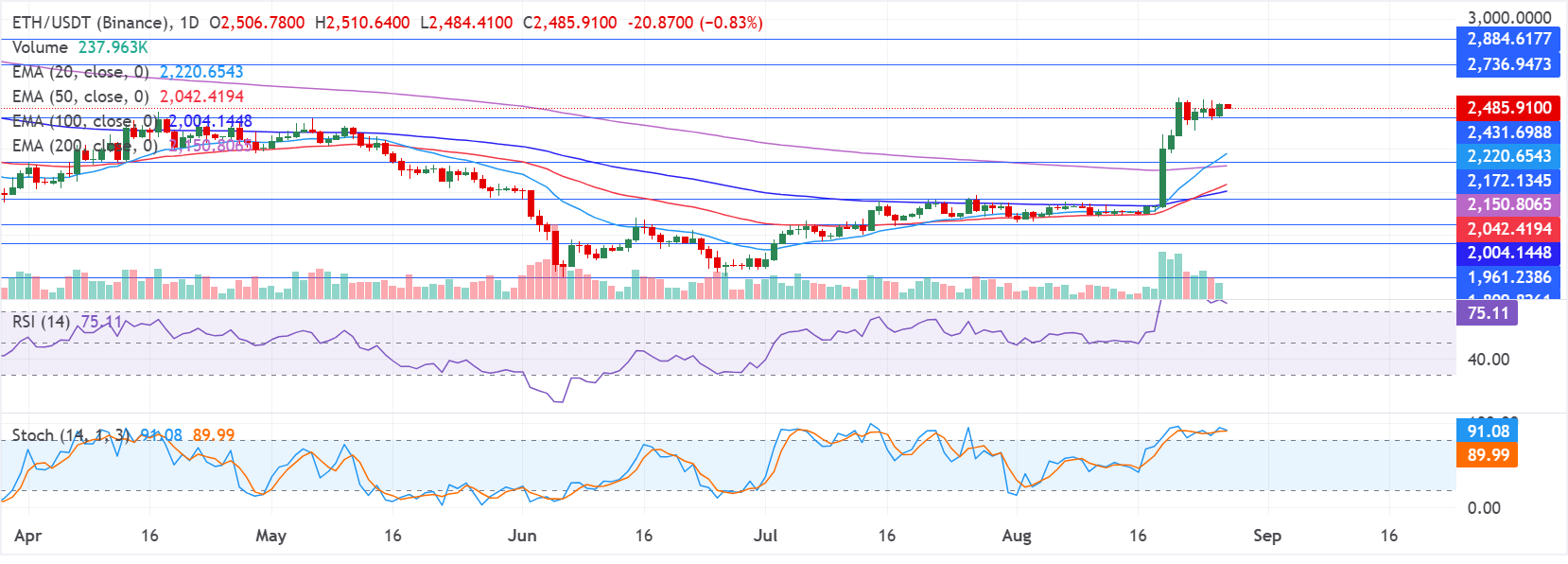 Chart Analysis ETH/USDT (Binance)
