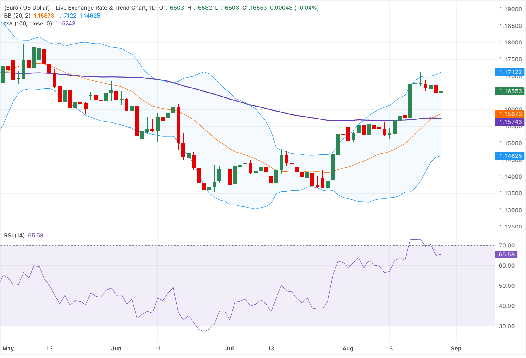 Chart Analysis EUR/USD