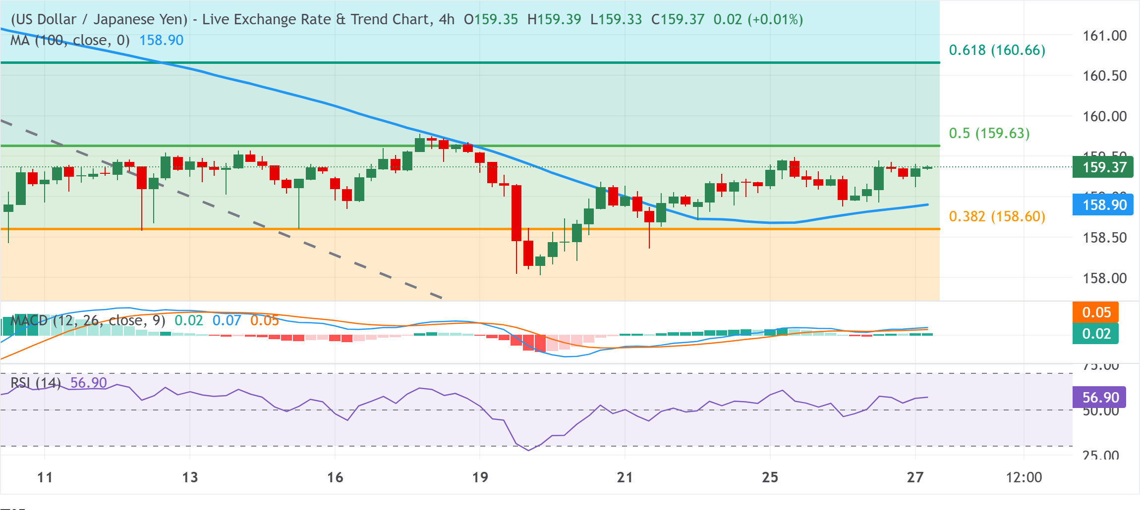 Chart Analysis USD/JPY