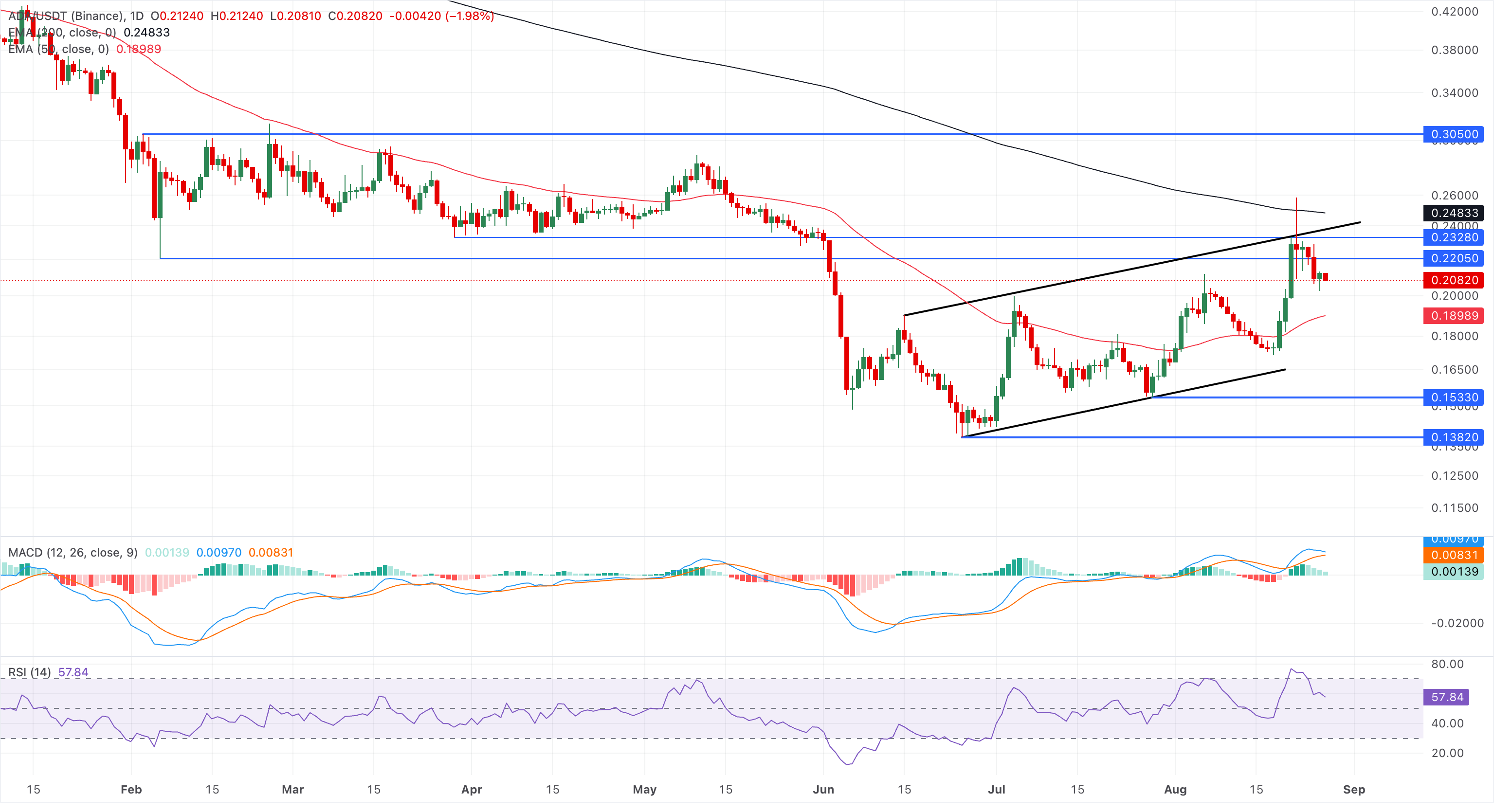 Chart Analysis ADA/USDT (Binance)