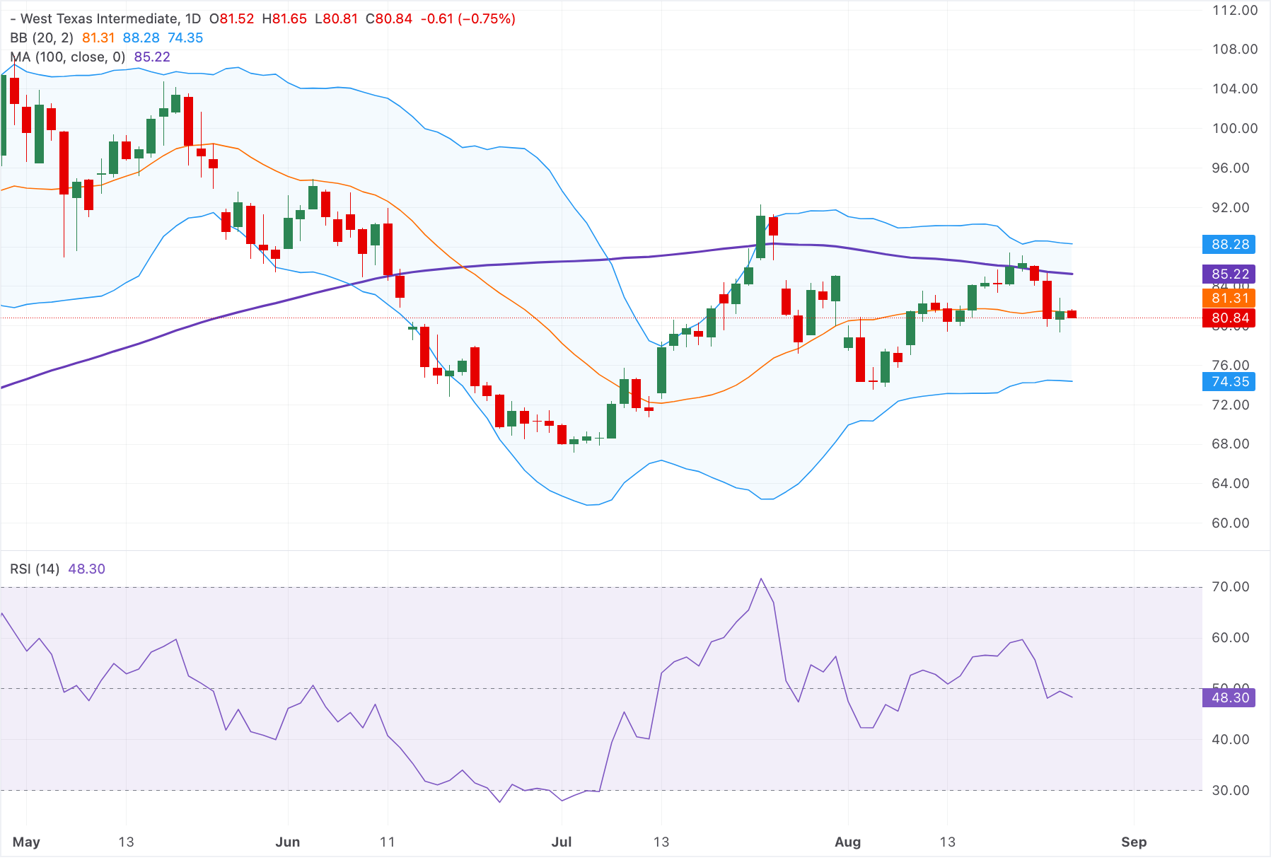 Chart Analysis WTI US OIL