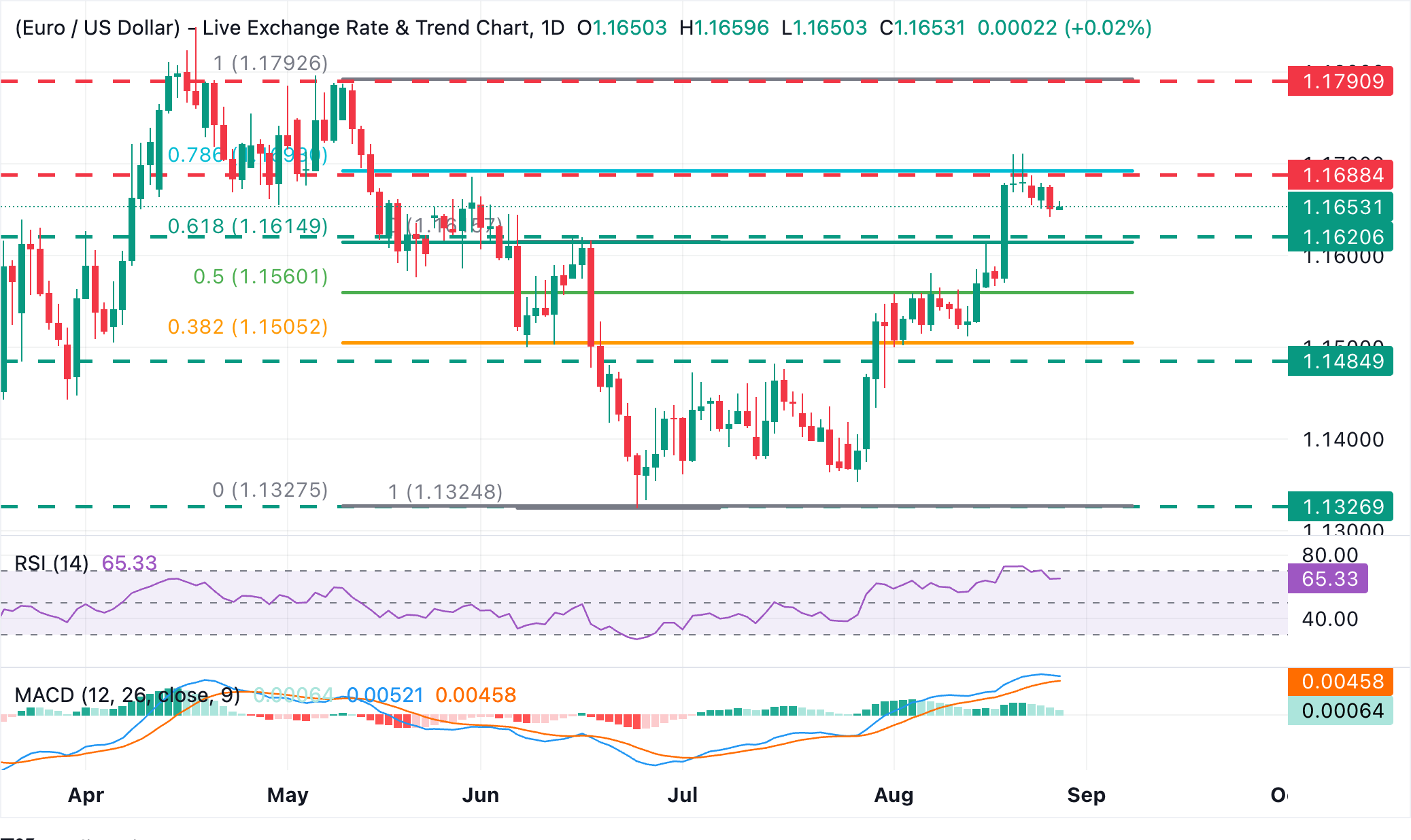 Chart Analysis EUR/USD