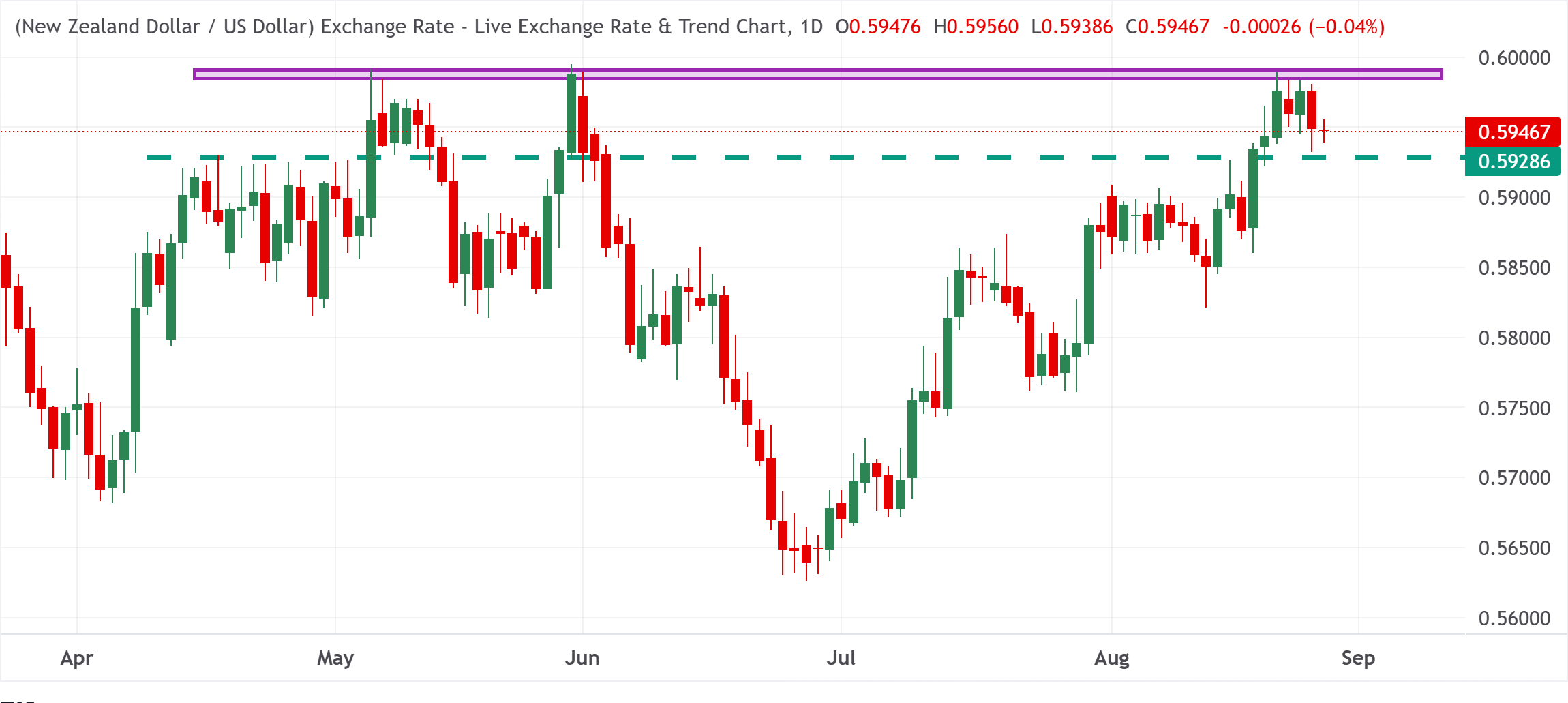 Chart Analysis NZD/USD