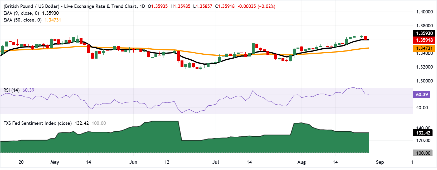 Chart Analysis GBP/USD
