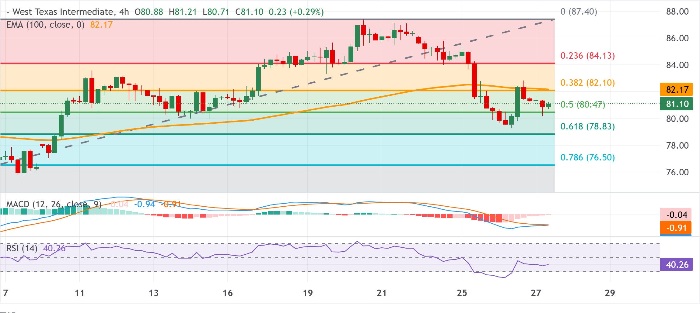 Chart Analysis WTI US OIL